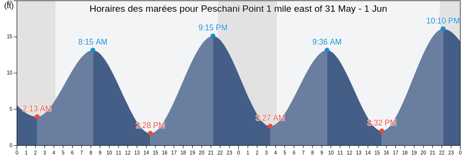 Horaires des marées pour Peschani Point 1 mile east of, Sitka City and Borough, Alaska, United States