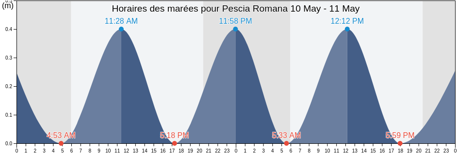 Horaires des marées pour Pescia Romana, Provincia di Viterbo, Latium, Italy