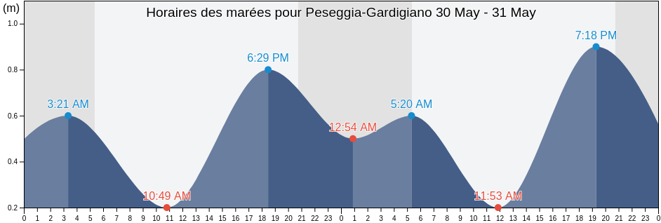 Horaires des marées pour Peseggia-Gardigiano, Provincia di Venezia, Veneto, Italy