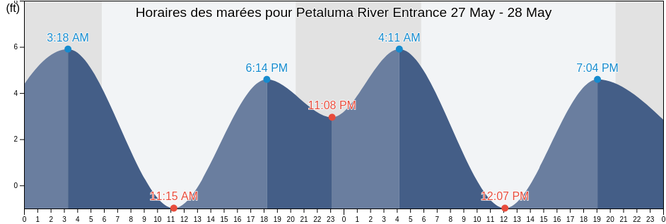 Horaires des marées pour Petaluma River Entrance, Marin County, California, United States