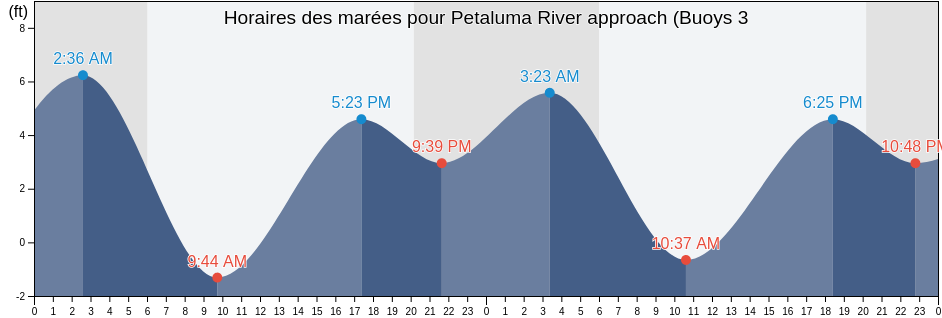 Horaires des marées pour Petaluma River approach (Buoys 3 & 4), Marin County, California, United States