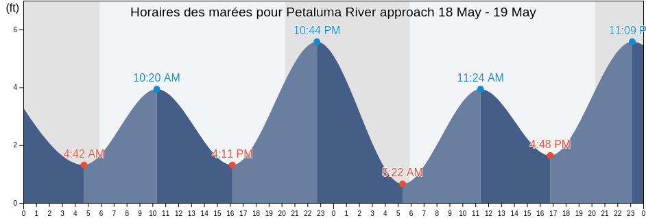 Horaires des marées pour Petaluma River approach, Marin County, California, United States