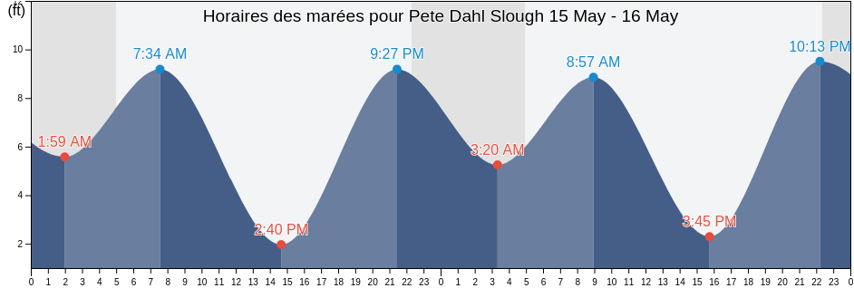 Horaires des marées pour Pete Dahl Slough, Valdez-Cordova Census Area, Alaska, United States