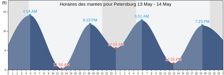 Horaires des marées pour Petersburg, Petersburg Borough, Alaska, United States