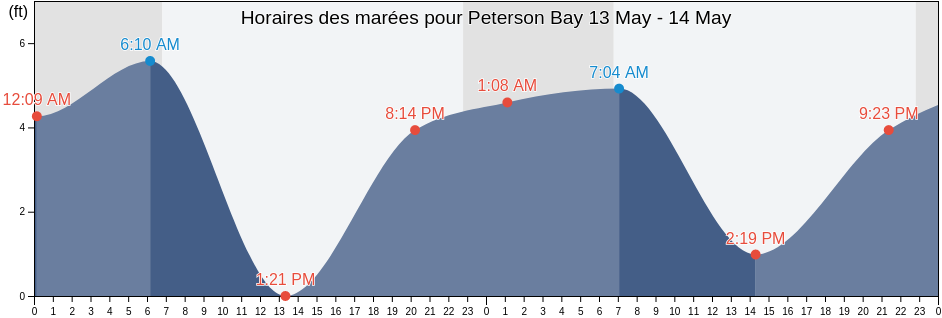 Horaires des marées pour Peterson Bay, Aleutians East Borough, Alaska, United States