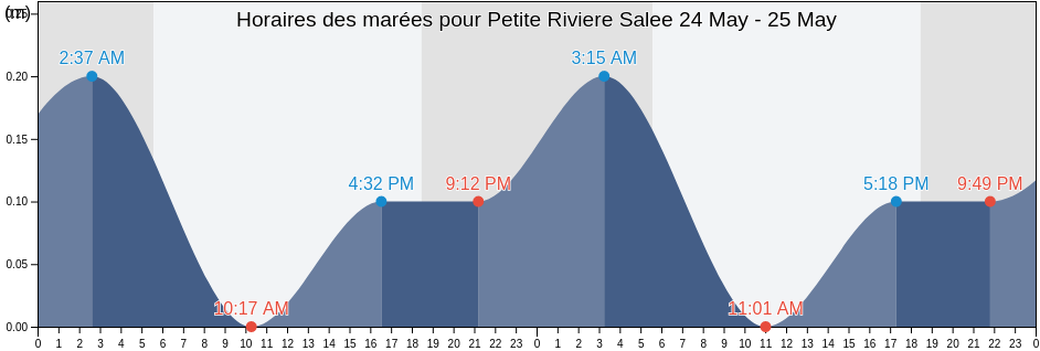 Horaires des marées pour Petite Riviere Salee, Martinique, Martinique, Martinique