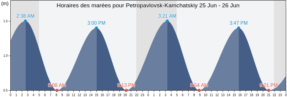 Horaires des marées pour Petropavlovsk-Kamchatskiy, Yelizovskiy Rayon, Kamchatka, Russia