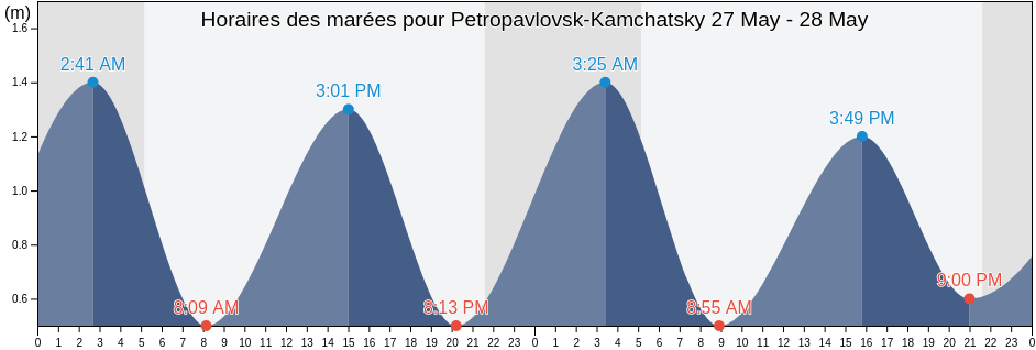 Horaires des marées pour Petropavlovsk-Kamchatsky, Kamchatka, Russia