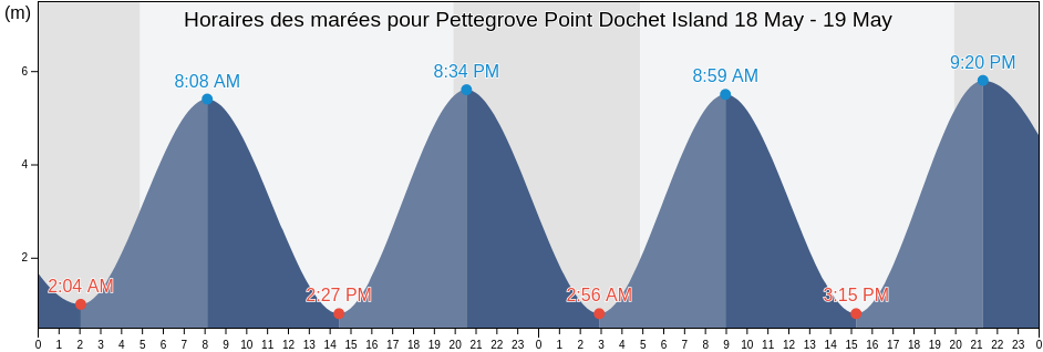 Horaires des marées pour Pettegrove Point Dochet Island, Charlotte County, New Brunswick, Canada