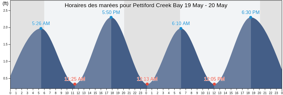 Horaires des marées pour Pettiford Creek Bay, Carteret County, North Carolina, United States