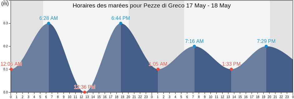 Horaires des marées pour Pezze di Greco, Provincia di Brindisi, Apulia, Italy