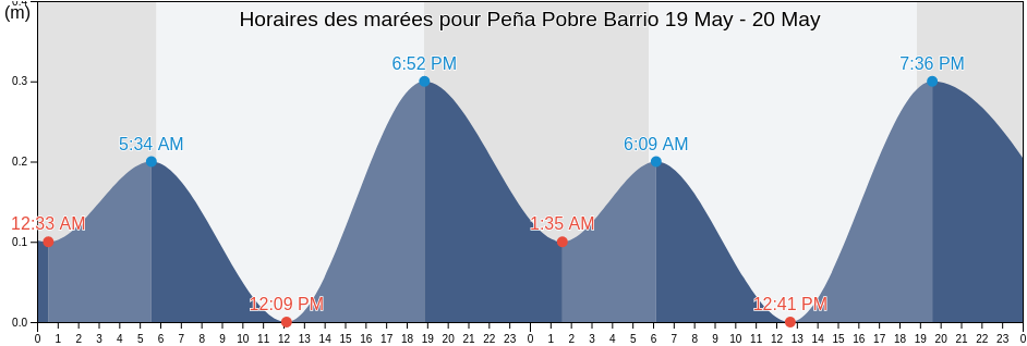 Horaires des marées pour Peña Pobre Barrio, Naguabo, Puerto Rico