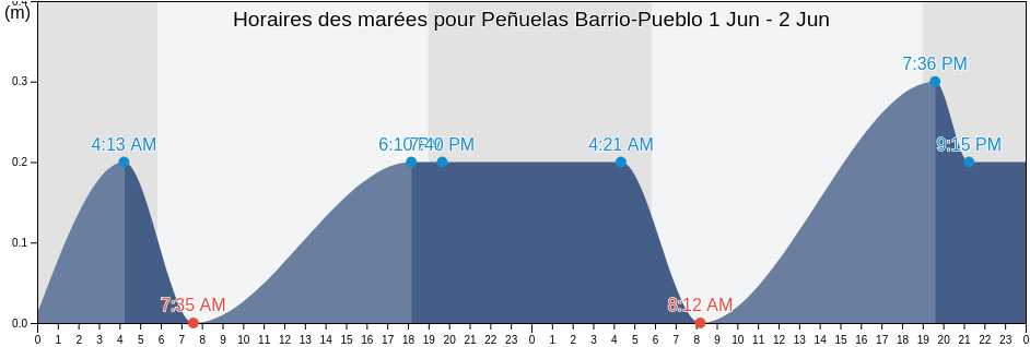 Horaires des marées pour Peñuelas Barrio-Pueblo, Peñuelas, Puerto Rico