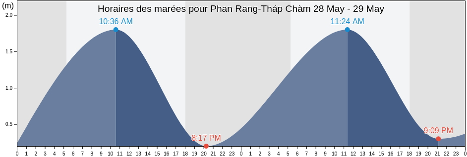 Horaires des marées pour Phan Rang-Tháp Chàm, Ninh Thuận, Vietnam
