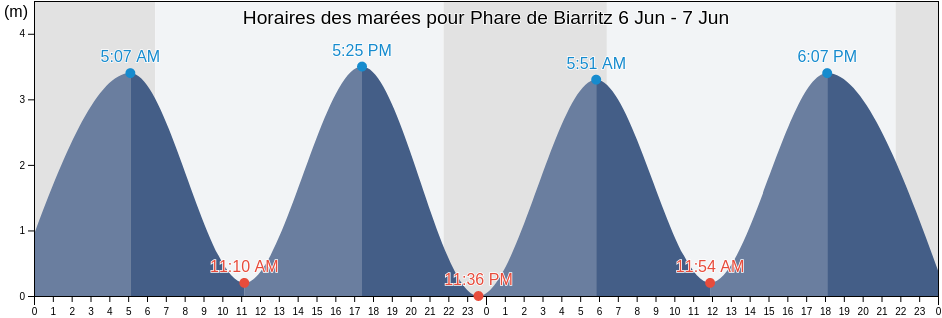 Horaires des marées pour Phare de Biarritz, France