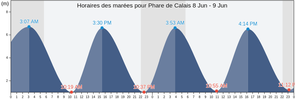 Horaires des marées pour Phare de Calais, Pas-de-Calais, Hauts-de-France, France