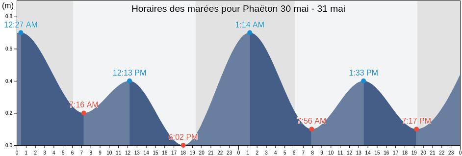 Horaires des marées pour Phaëton, Arrondissement du Trou du Nord, Haiti