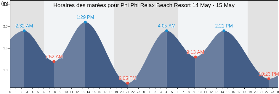 Horaires des marées pour Phi Phi Relax Beach Resort, Thailand