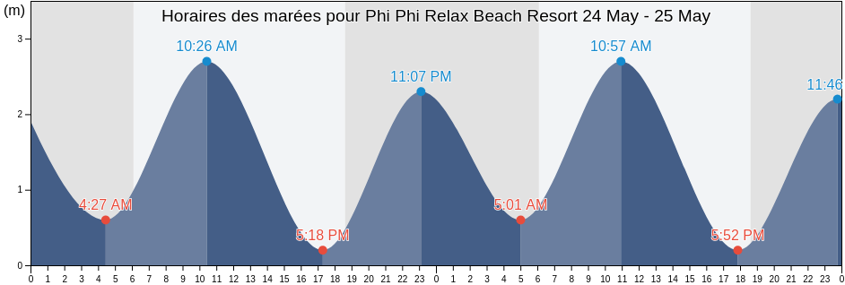 Horaires des marées pour Phi Phi Relax Beach Resort, Thailand
