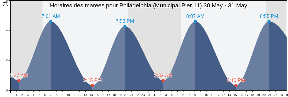 Horaires des marées pour Philadelphia (Municipal Pier 11), Philadelphia County, Pennsylvania, United States