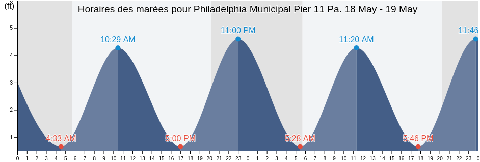 Horaires des marées pour Philadelphia Municipal Pier 11 Pa., Philadelphia County, Pennsylvania, United States