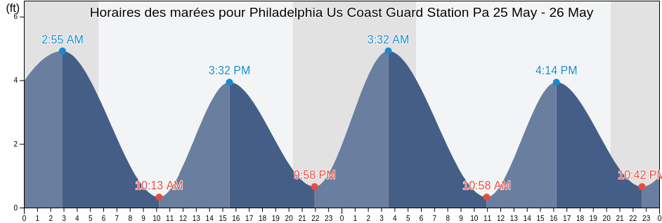 Horaires des marées pour Philadelphia Us Coast Guard Station Pa, Philadelphia County, Pennsylvania, United States