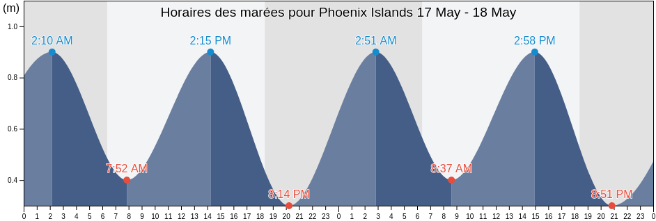 Horaires des marées pour Phoenix Islands, Kiribati