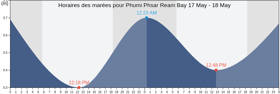 Horaires des marées pour Phumi Phsar Ream Bay, Prey Nob, Kampot, Cambodia