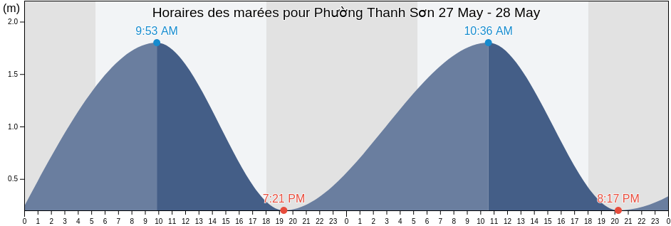 Horaires des marées pour Phường Thanh Sơn, Ninh Thuận, Vietnam