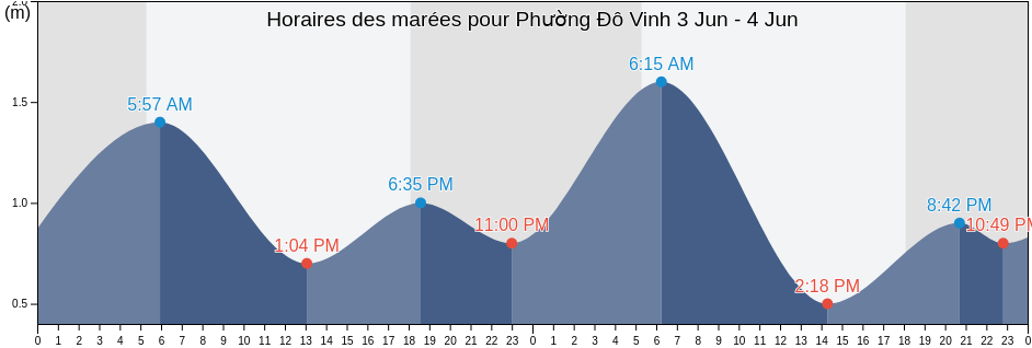 Horaires des marées pour Phường Đô Vinh, Thành Phố Phan Rang-Tháp Chàm, Ninh Thuận, Vietnam