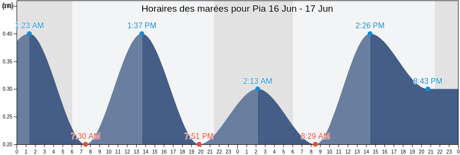Horaires des marées pour Pia, Pyrénées-Orientales, Occitanie, France