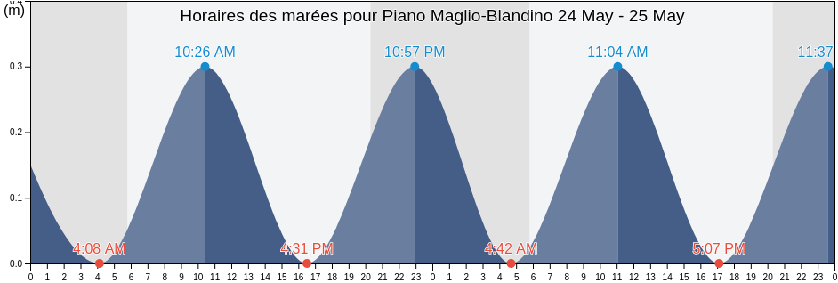 Horaires des marées pour Piano Maglio-Blandino, Palermo, Sicily, Italy