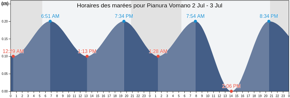 Horaires des marées pour Pianura Vomano, Provincia di Teramo, Abruzzo, Italy