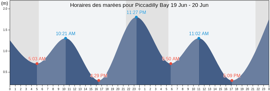 Horaires des marées pour Piccadilly Bay, Newfoundland and Labrador, Canada
