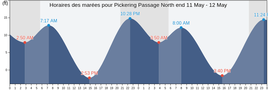 Horaires des marées pour Pickering Passage North end, Mason County, Washington, United States