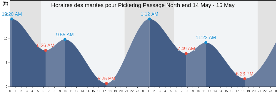 Horaires des marées pour Pickering Passage North end, Mason County, Washington, United States