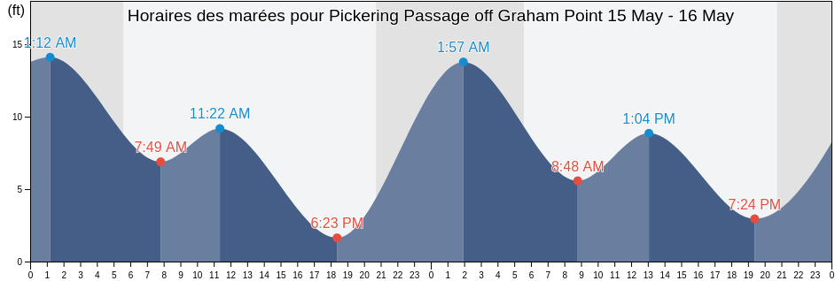 Horaires des marées pour Pickering Passage off Graham Point, Mason County, Washington, United States