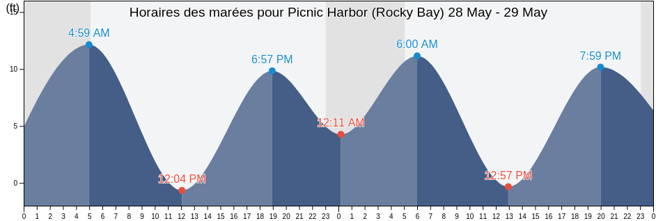Horaires des marées pour Picnic Harbor (Rocky Bay), Kenai Peninsula Borough, Alaska, United States