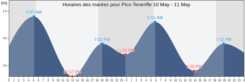 Horaires des marées pour Pico Teneriffe, Martinique, Martinique, Martinique