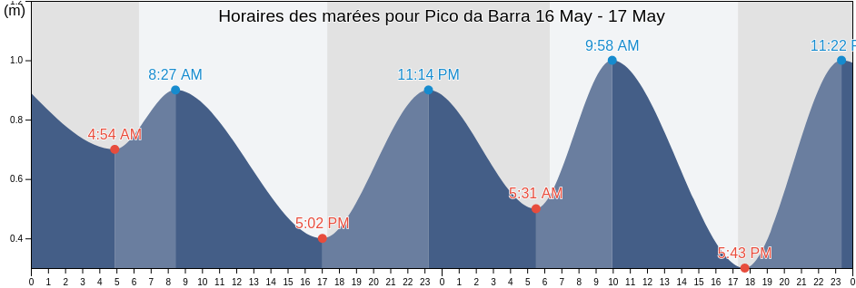 Horaires des marées pour Pico da Barra, Duque de Caxias, Rio de Janeiro, Brazil
