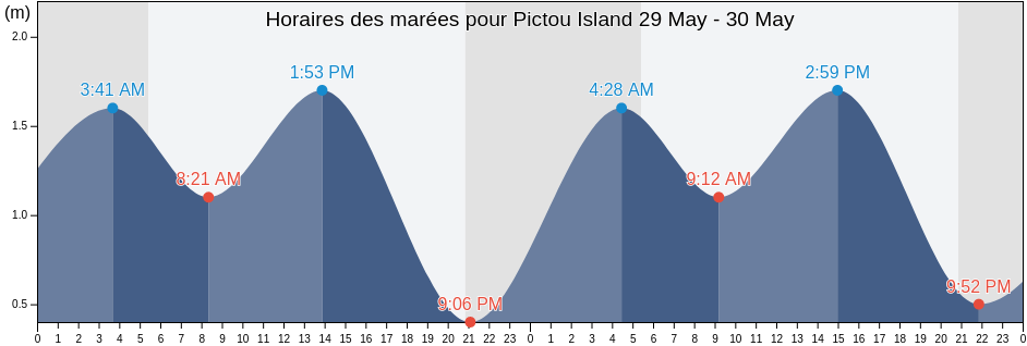 Horaires des marées pour Pictou Island, Pictou County, Nova Scotia, Canada