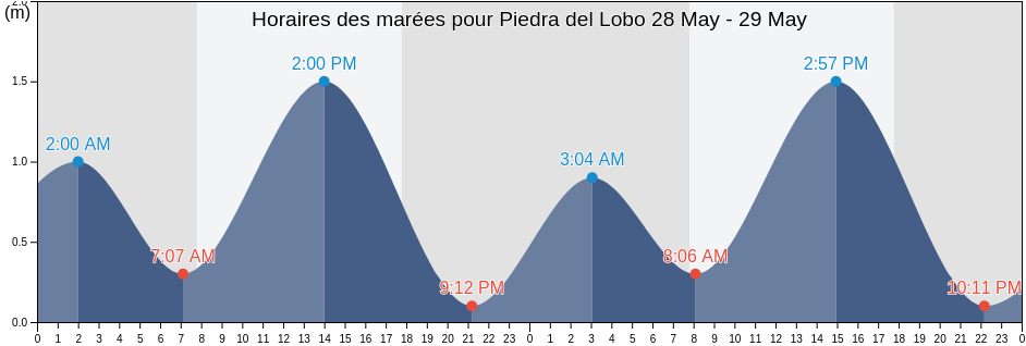 Horaires des marées pour Piedra del Lobo, Provincia de Cauquenes, Maule Region, Chile