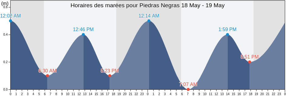 Horaires des marées pour Piedras Negras, Municipio Díaz, Nueva Esparta, Venezuela