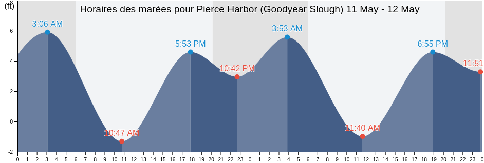 Horaires des marées pour Pierce Harbor (Goodyear Slough), Solano County, California, United States