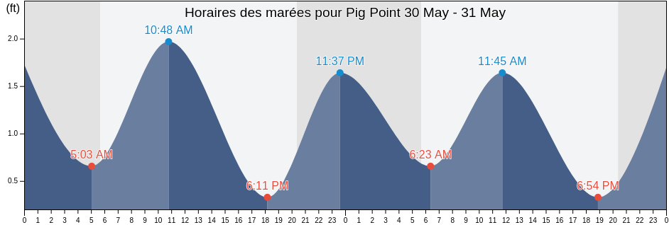 Horaires des marées pour Pig Point, Talbot County, Maryland, United States