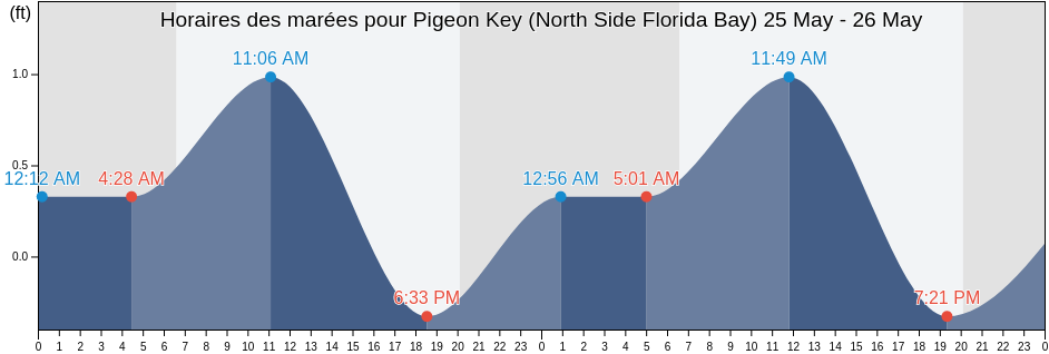 Horaires des marées pour Pigeon Key (North Side Florida Bay), Monroe County, Florida, United States