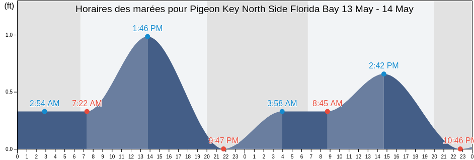 Horaires des marées pour Pigeon Key North Side Florida Bay, Monroe County, Florida, United States
