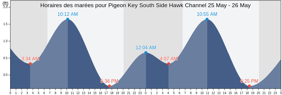 Horaires des marées pour Pigeon Key South Side Hawk Channel, Monroe County, Florida, United States