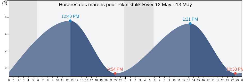 Horaires des marées pour Pikmiktalik River, Kusilvak Census Area, Alaska, United States
