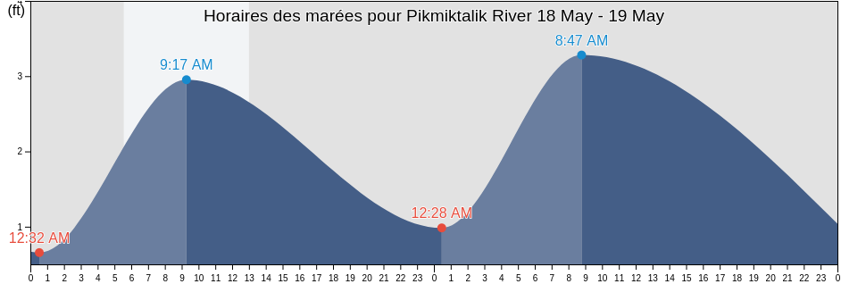 Horaires des marées pour Pikmiktalik River, Kusilvak Census Area, Alaska, United States